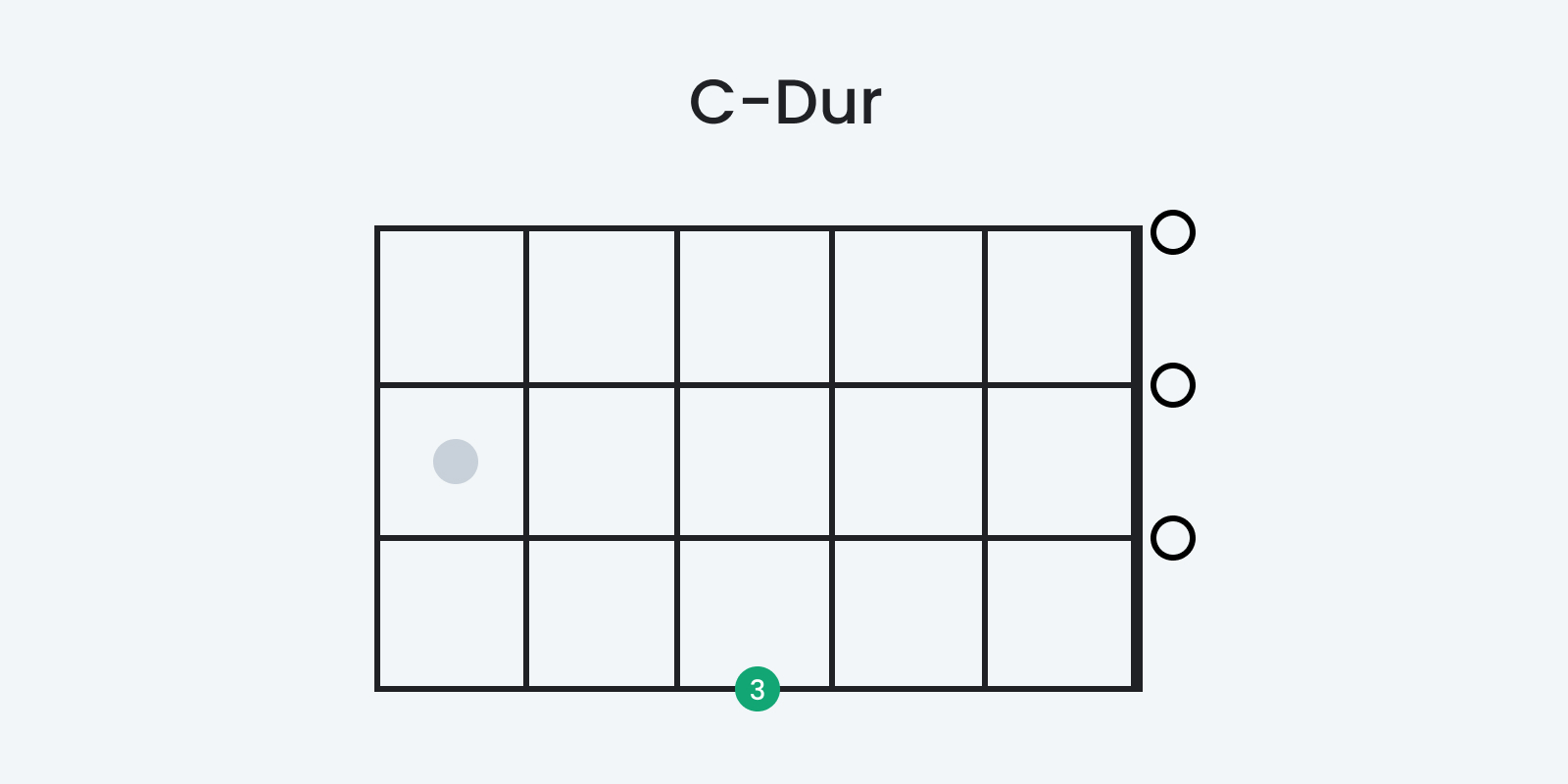 Der C-Dur Akkord auf der Ukulele als Tab zum Thema: Ukulele lernen