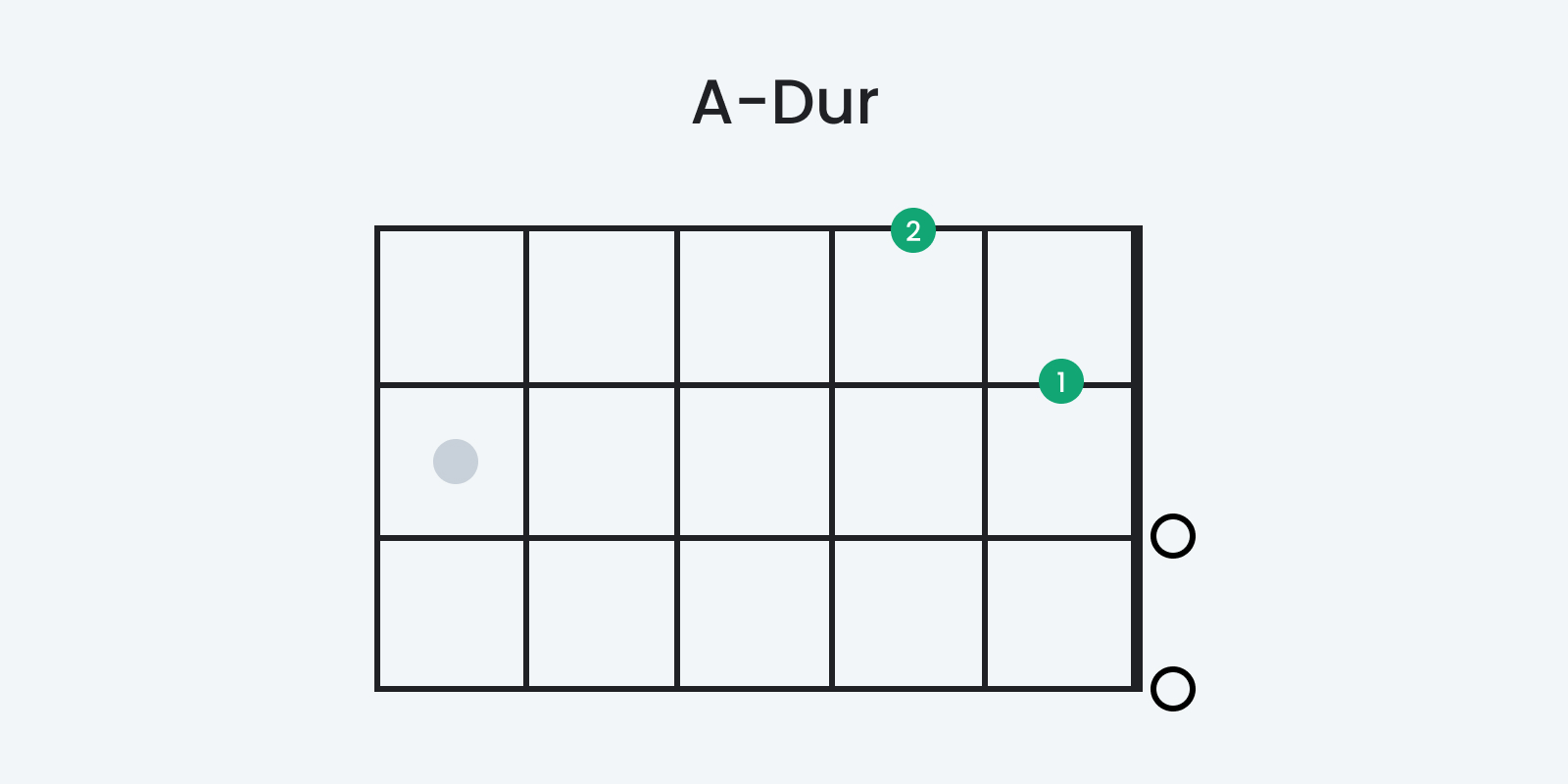 Der A-Dur Akkord auf der Ukulele als Tab zum Thema: Ukulele lernen