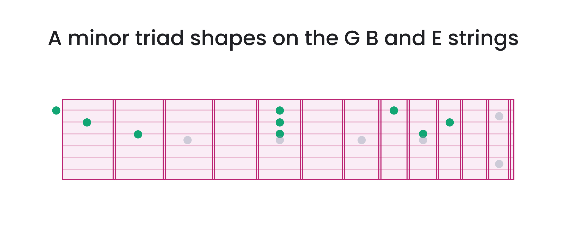 All A minor triad shapes on the guitar fretboard on the three highest sides.