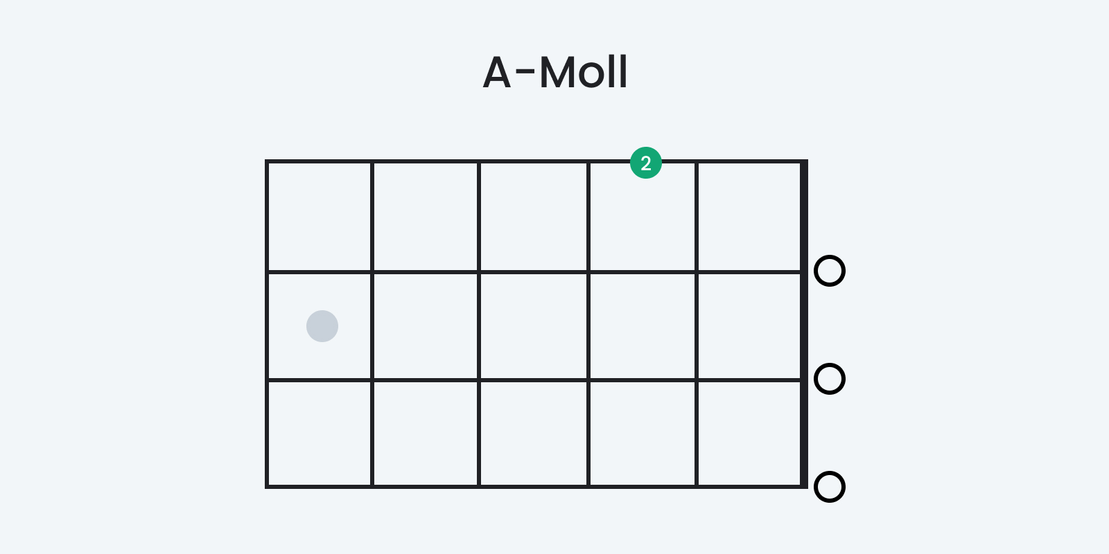 Der A-Moll Akkord auf der Ukulele als Tab zum Thema: Ukulele lernen
