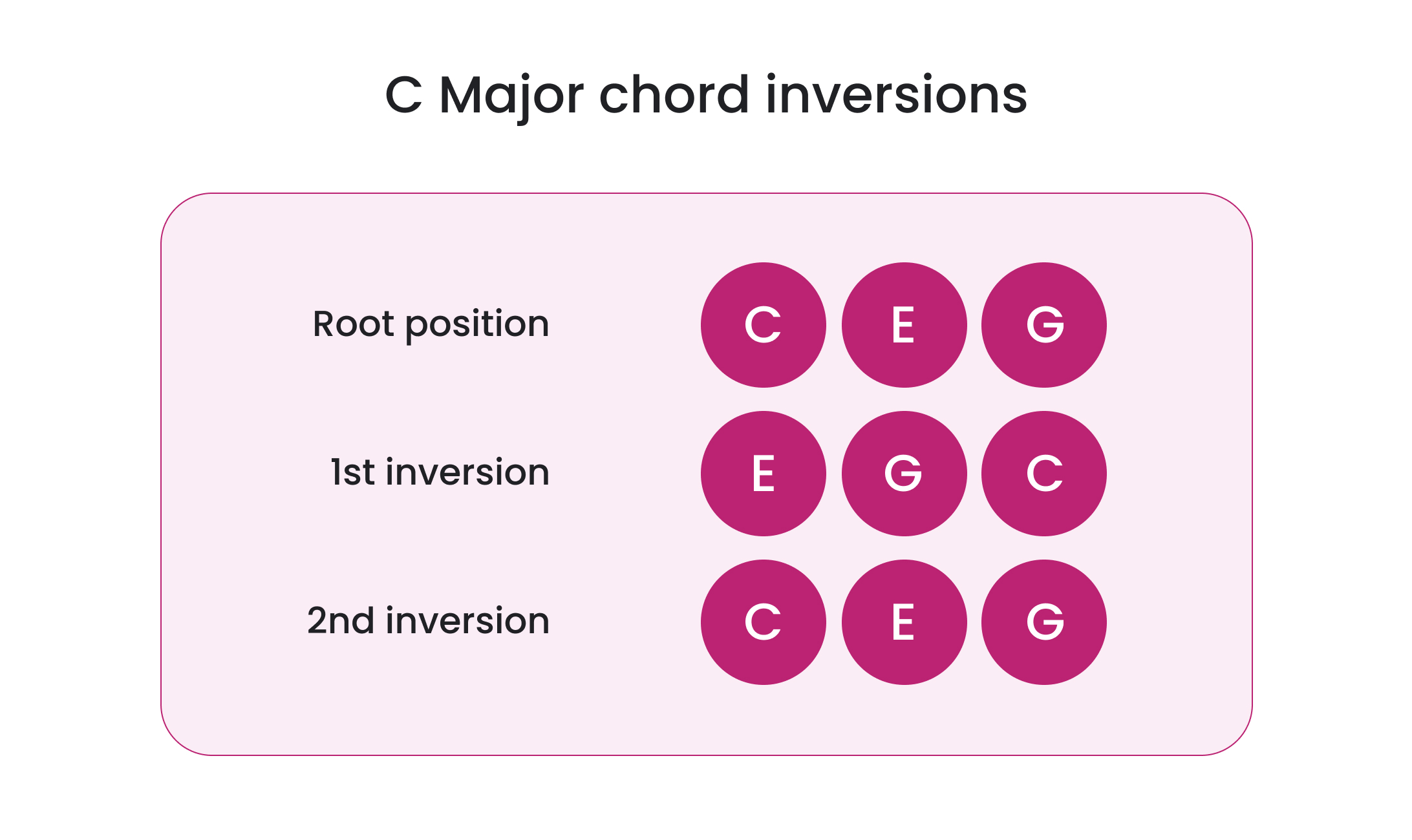 C major triad and the inversions on the theme: triads on the guitar