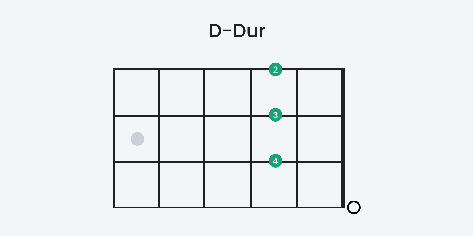 Der D-Dur Akkord auf der Ukulele als Tab zum Thema: Ukulele lernen