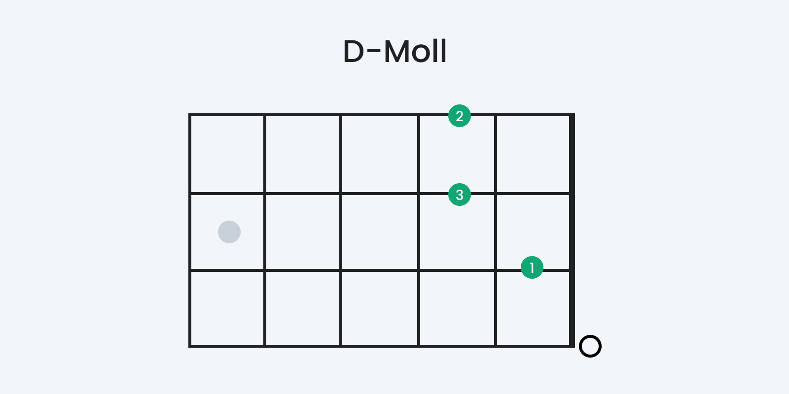 Der D-Moll Akkord auf der Ukulele als Tab zum Thema: Ukulele lernen