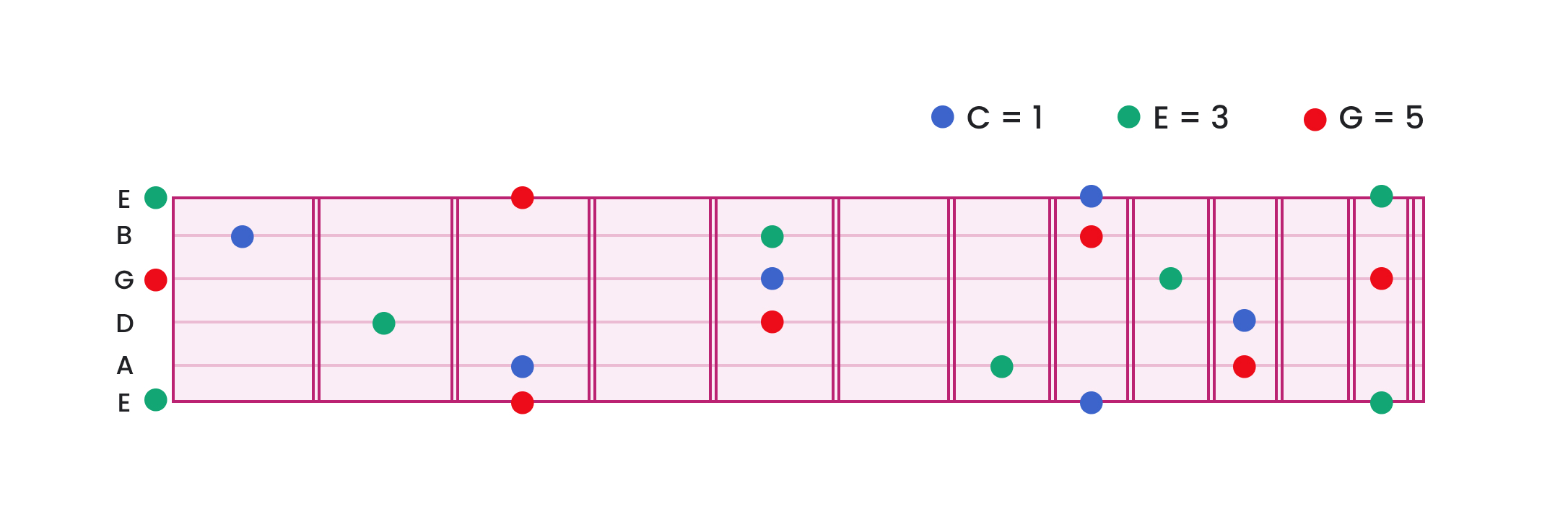 The C major triad can be seen as a tab on the guitar fretboard.