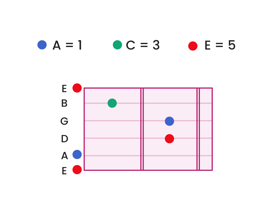 A minor triad on the guitar tabbed on the fretboard.