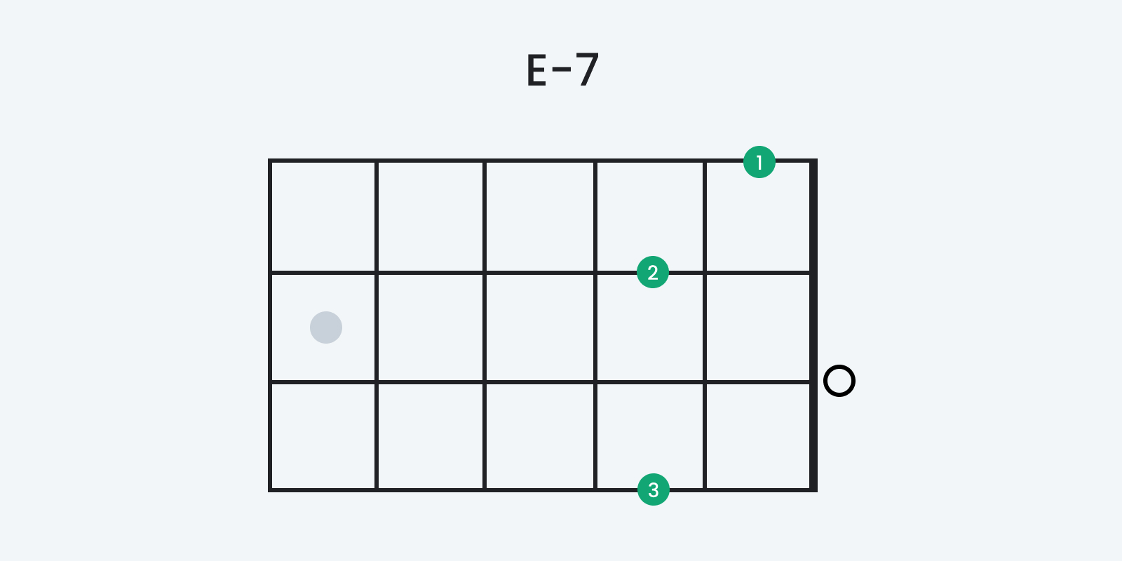 Der E7 Akkord auf der Ukulele als Tab zum Thema: Ukulele lernen