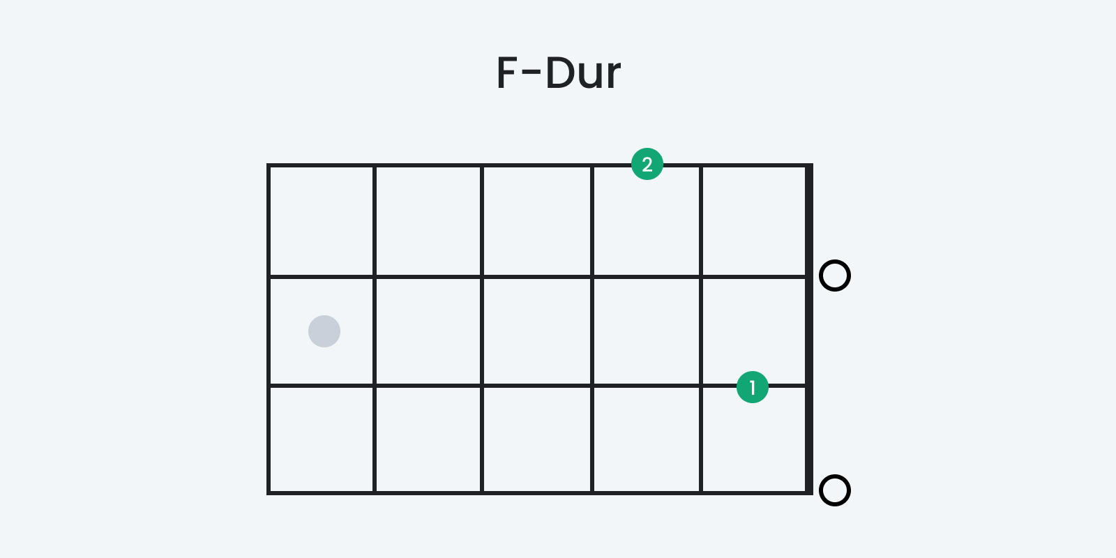 Der F-Dur Akkord auf der Ukulele als Tab zum Thema: Ukulele lernen