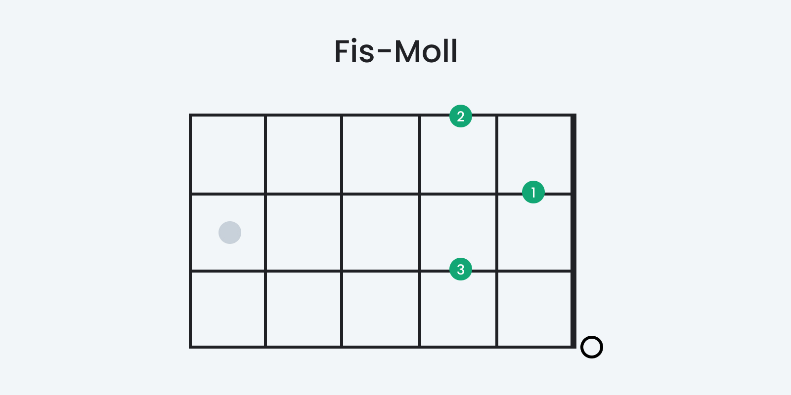 Der Fis-Moll Akkord auf der Ukulele als Tab zum Thema: Ukulele lernen