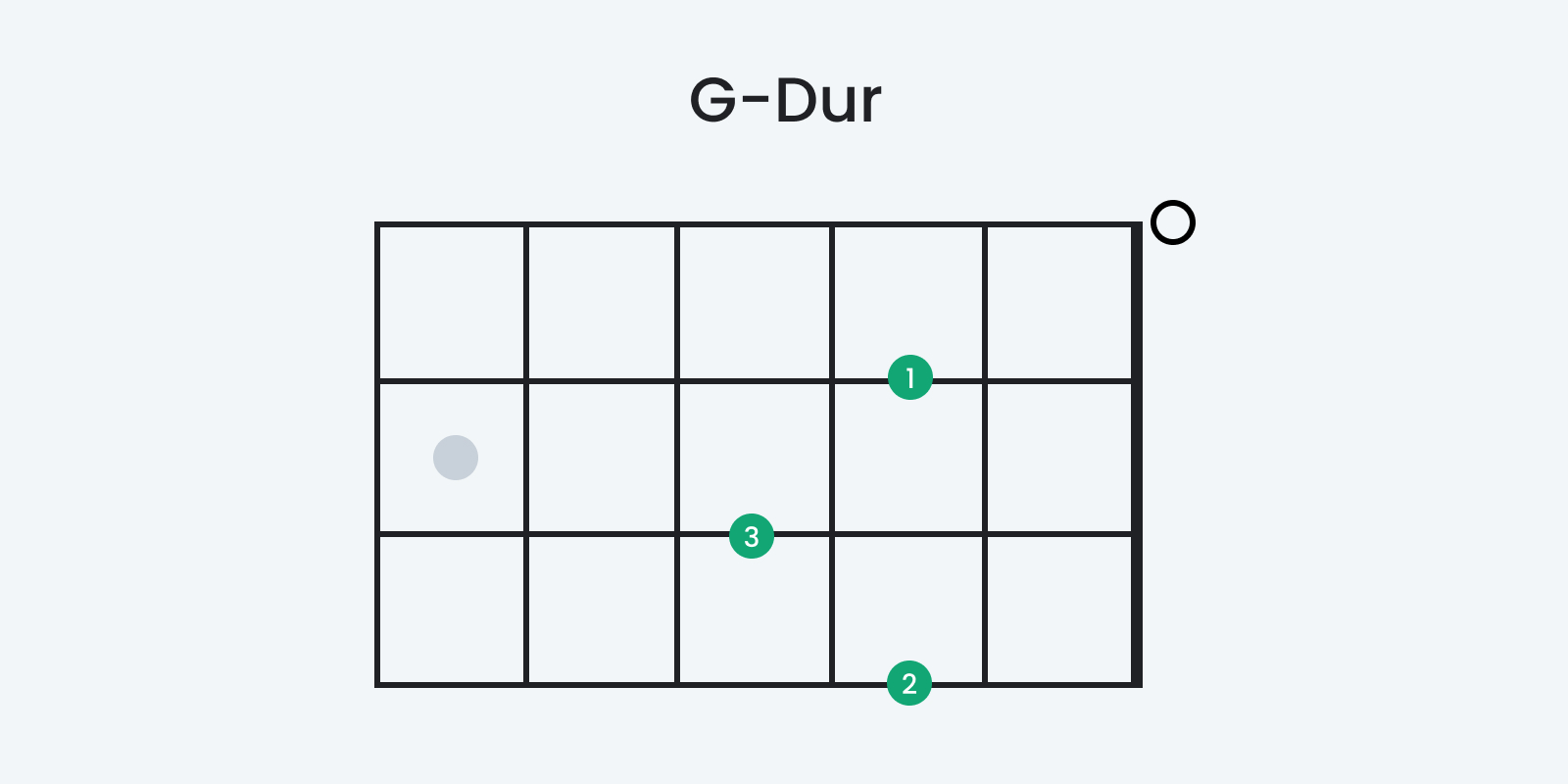 Der G-Dur Akkord auf der Ukulele als Tab zum Thema: Ukulele lernen
